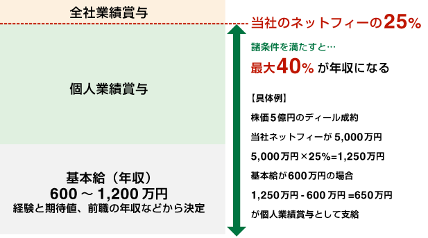 M&Aコンサルティング